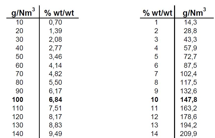 臭氧濃度mg/L與ppm、wt%如何換算