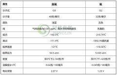 氧氣和臭氧的物理性質